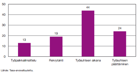 41 Kuvio 6: Työsyrjintätapaukset aluehallintovirastojen työsuojeluvastuualueella 2013, lkm (Keski-Petäjä, Pietiläinen 2015).