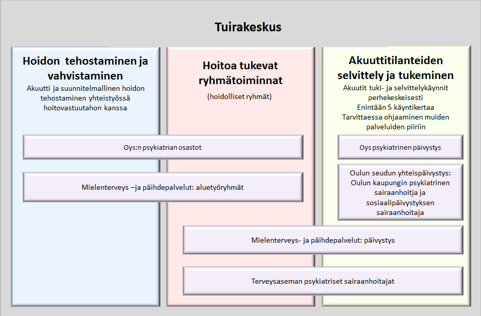 Sivu 100 / 141 asiakkaiden segmentointia, jotta voitaisiin määritellä kenelle Tuiran mielenterveyskeskuksen palvelut tulisi suunnata.