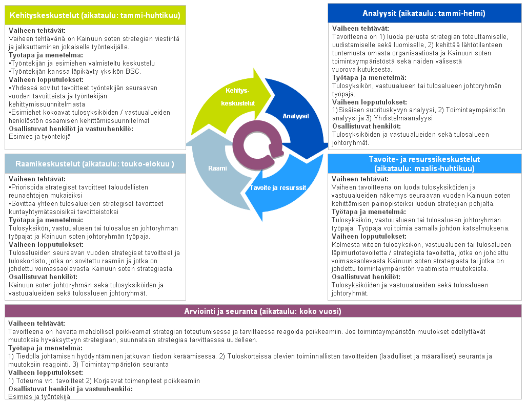 Sivu 35 / 141 Talous- ja strategiaprosessin yhteys kuvattiin, koska Kainuun soten strategiatyö on kytketty vahvasti talousarvioprosessiin.