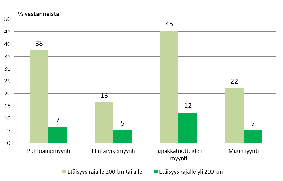 Eri tuoteryhmien liikevaihtoon bensarallilla oli merkitystä erityisesti lähellä raja-asemaa olevilla huoltamoilla (Kuvio 22).