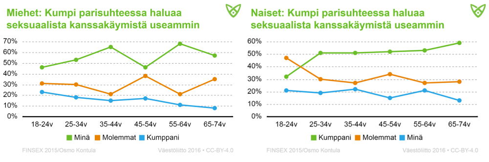 Miehet haluavat seksiä useammin kuin naiset Julkisessa keskustelussa nostetaan ajoittain esille väitteitä siitä, haluavatko miehet vai naiset seksiä useammin ja joutuvatko jotkut elämään