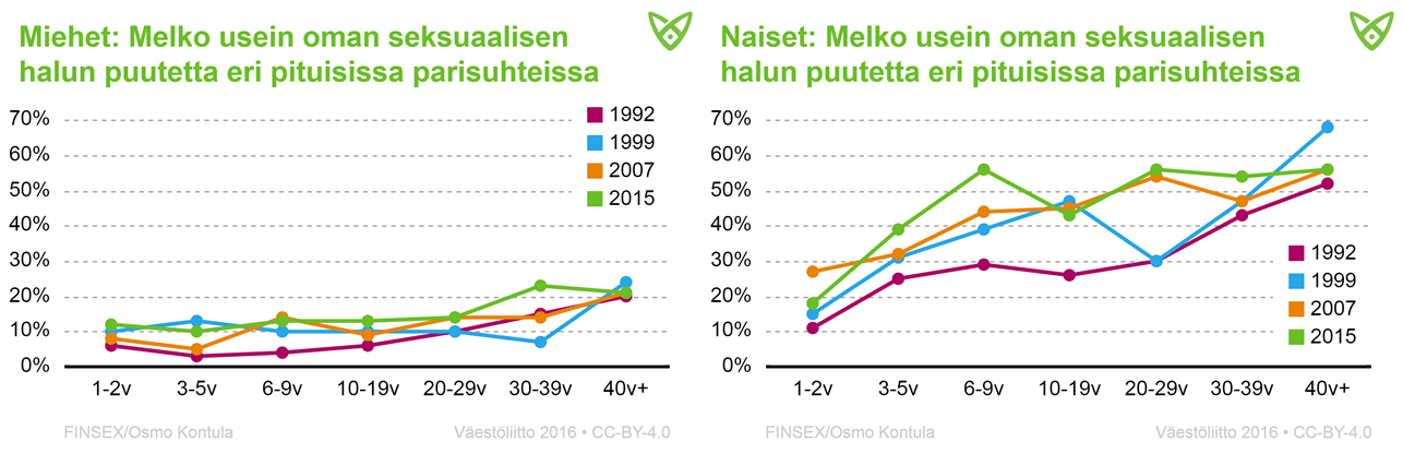 eri ikäryhmissä 40 50 prosentin välillä. Miehillä se vaihteli 10 20 prosentin välillä. Nuorimmilla naisilla sekä korkeintaan pari vuotta kestäneissä parisuhteissa osuus oli noin 20 prosenttia.