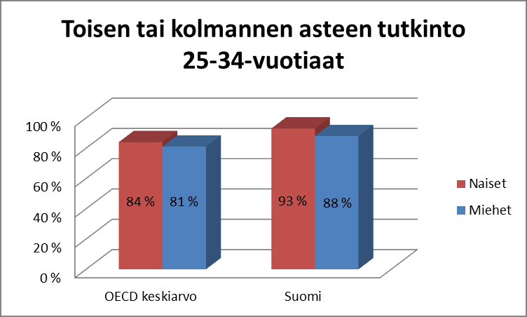 Kuvio 1 Kuvio 2 Keskimäärin 33 %:lla naisista ja 30 %:lla miehistä on korkeakoulututkinto, vaikka vielä vuonna 2000 miesten osuus oli suurempi kuin naisten.