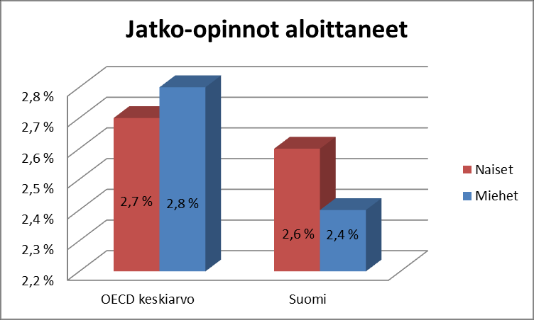 Korkeakouluihin jatkaa naisista suurempi osa kuin miehistä (kuvio 4). Korkeakoulun aloittaneista naisista tutkinnon saa myös valmiiksi keskimäärin 10 prosenttiyksikköä enemmän kuin miehistä.