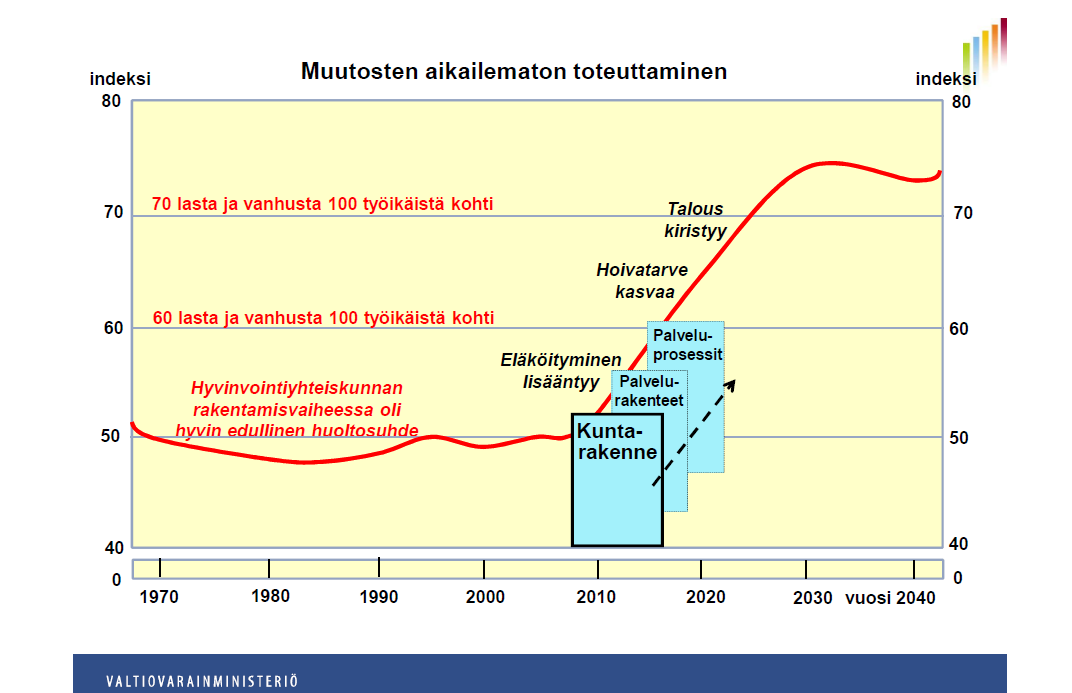 Huoltosuhde muuttuu