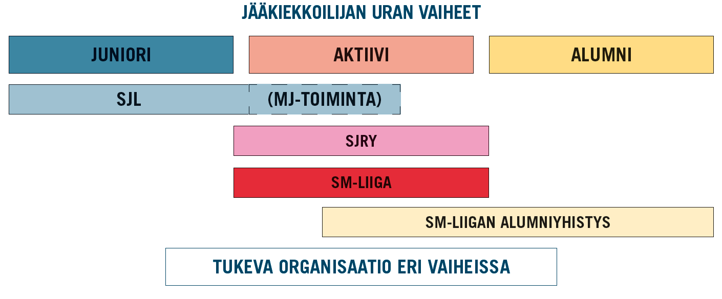 vaiheita siten, että nuoren jääkiekkoilijan taival alkaa Suomen jääkiekkoliitosta (SJL) jatkuu mahdollisesti maajoukkuetoimintaan (MJ) ja Suomen jääkiekkoilijat ry (SJRY) jäseneksi.