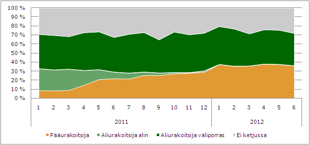 Verohallinto 3 (6) Pääurakoitsijat ilmoittavat ja tilittävät veron urakkaketjussa Selvityksessä rakentamisen toimialan yritykset jaettiin rooleihin kausiveroilmoituksilla ilmoitettujen