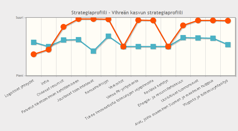 Strategiaprofiili Strategiaprofiili on brändityössä käytetty työkalu. Punainen käyrä kuvaa Joensuun Vihreän kasvun strategiaa, jolla se haluaa erottua kilpailijoistaan.