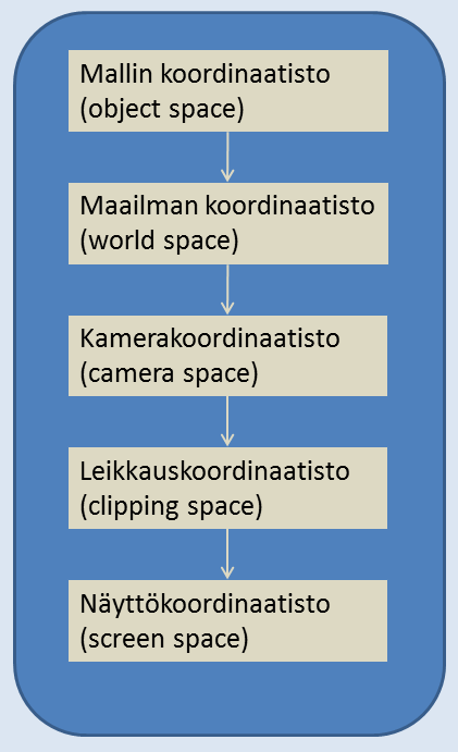 synkronoinnin ja välimuistioperaatiot. Nykypäivän grafiikkaprosessorit eivät tue sopivia rutiineja adaptiivisten tietorakenteiden luontiin ja muokkaukseen. 2.