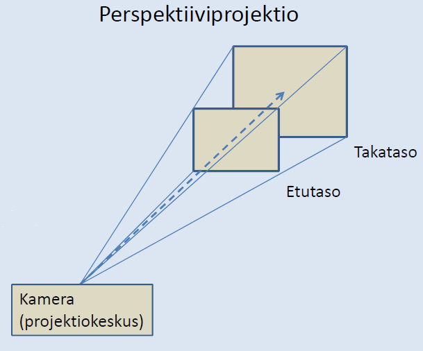 Kuva 7 Perspektiiviprojektio Normalisointimuunnos on geometrinen muunnos, joka kuvaa kameraparametrein määritetyn tilavuuden maailmankoordinaatistosta kanoniseksi kuvasärmiöksi [13].