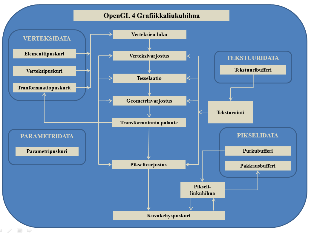 Kuva 8 OpenGL grafiikkaliukuhihna OpenGL:än johdannaiset (extensions) mahdollistavat yksittäisten valmistajien uusien toiminnallisuuksien lisäämisen OpenGL-standardiin.