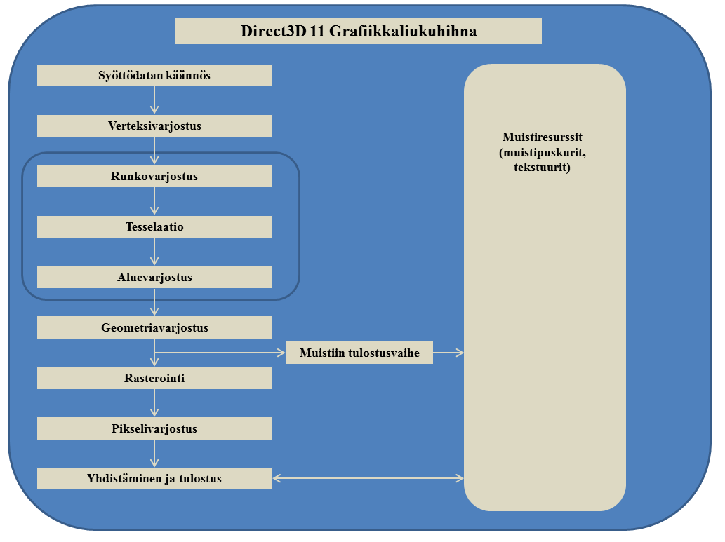 Kuva 9 Direct3D grafiikkaliukuhihna Geometrian data toimitetaan liukuhihnalle. Vertekseille suoritetaan transformaatiot, väritys ja valaistus. Verteksivarjostin prosessoi yhden verteksin kerrallaan.