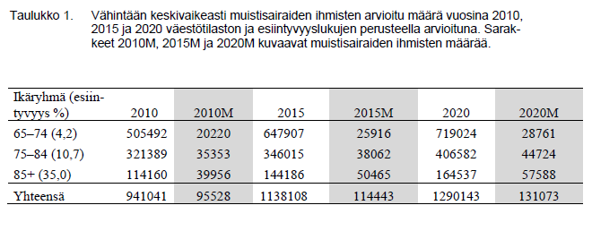 Muistiongelmat ja niiden laajuus (Lähde Kansallinen muistiohjelma 2012 2020) Muistisairauksiin sairastuu 36 suomalaista päivässä eli vuosittain noin 13 000 henkilöä.