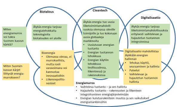 uusiutuvan energian ja ydinvoiman osuuksilla energian tuotannosta. Näihin kaikkiin liittyy sääntelykysymyksiä, joilla on vaikutuksia teknologian kehitykseen ja eri sektoreiden innovaatiotoimintaan.