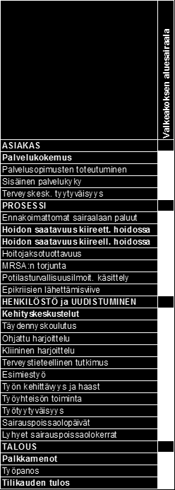 122 VALKEAKOSKEN SAIRAALA Sairaalan johtaja Juha Alanko Johtava ylihoitaja Päivi Rissanen Tilinpäätös 2015 Talousarvio 2015 Muutettu Talousarvio 2015 Tilinpäätös 2014 TP2015/ Lopull.