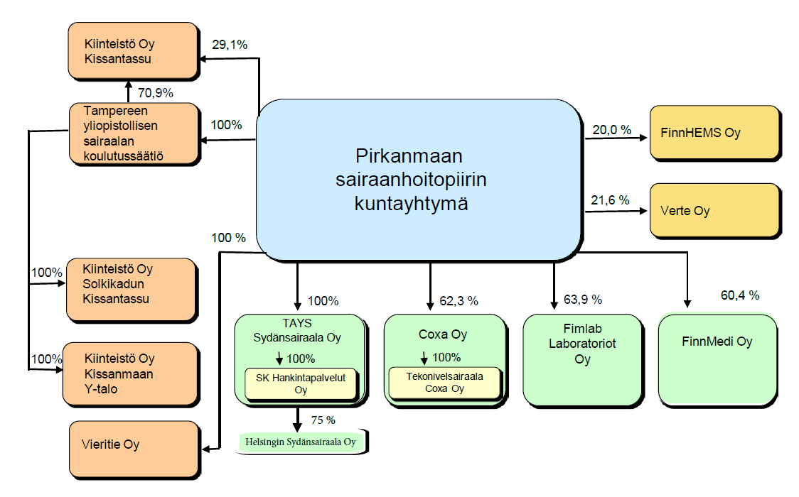 49 KONSERNIN TYTÄRYHTIÖIDEN TOIMINTA JA TAVOITTEIDEN SAAVUTTAMINEN Pirkanmaan sairaanhoitopiirikonserni laajeni vuonna 2015 yhdellä tytäryhtiöllä, kun PSHP osti Finn- Medin osake-enemmistön.