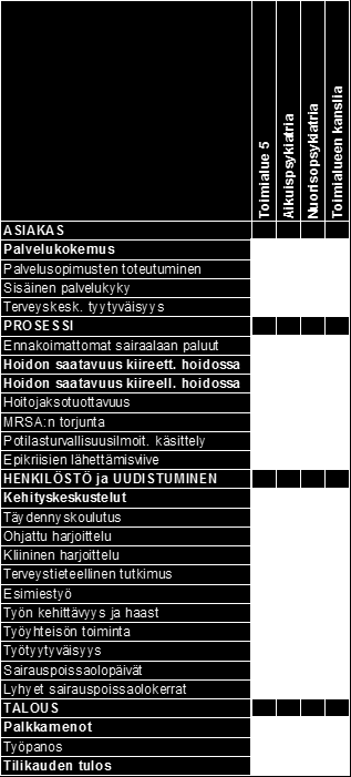 92 TOIMIALUE 5 Toimialuejohtaja Hanna-Mari Alanen Toimialuejohtajan varahenkilö, ylihoitaja Sari Lepistö Tilinpäätös 2015 Talousarvio 2015 Muutettu Talousarvio 2015 Tilinpäätös 2014 TP2015/ Lopull.