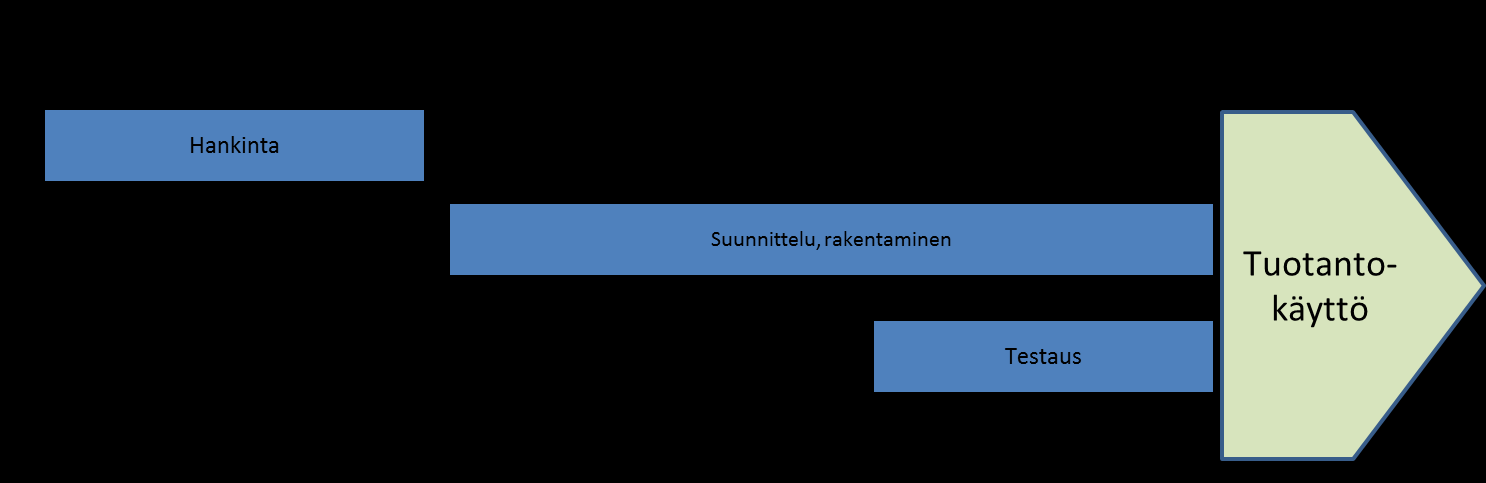 6 Kuva 1: Hankkeen toteutusaikataulu 2. Järjestelmän yleiskuvaus ja käyttäjät 2.1. Hankinnan sisältö Hankintaan kuuluvat 1.