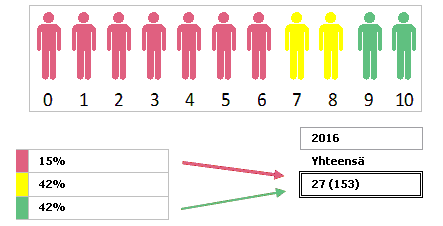 NPS-suositteluindeksi Yli 18-vuotiaat: 18-v tai alle yli 18-vuotiaat 2016-1 27 Asteikko: -100 - +100 NPS-tuloksessa suuri ero ikäryhmästä riippuen Asteikolla 0-10, suosittelisitteko kokemustenne