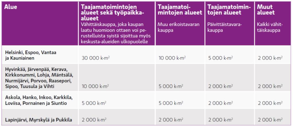 Vaihemaakuntakaavassa on määritelty merkitykseltään seudullisen vähittäiskaupan suuryksikön koon alaraja koko maakuntaa koskevalla suunnittelumääräyksellä: Merkitykseltään seudullisen vähittäiskaupan