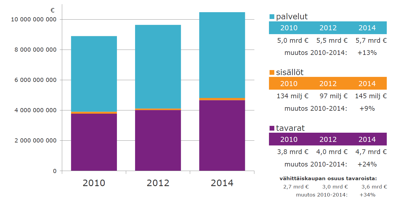 FCG SUUNNITTELU JA TEKNIIKKA OY Raporttiluonnos 64 (123) Kuva 33. Verkkokaupan kehitys vuosina 2010-2014 (TNS Gallup Oy: Verkkokauppatilasto 2012) Verkkokauppa painottuu erikoiskauppaan.
