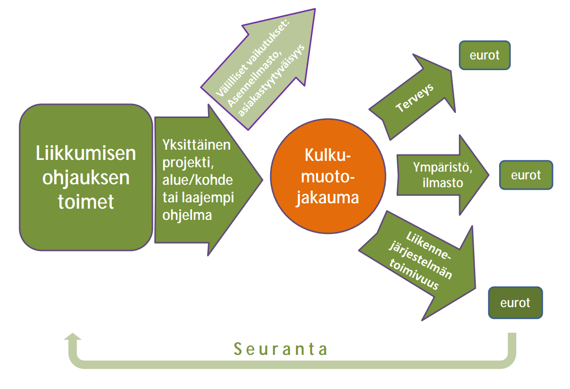Kuva 7 Vaikutusten arviointi (Viinikainen & Lukkarinen 2014).