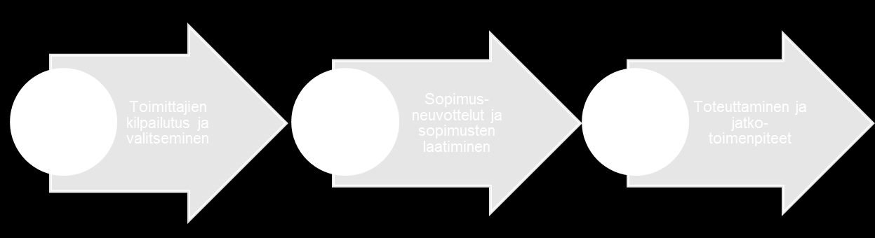 Yritys E (maantierahdit xxx) Yritys F (merirahdit xxx) Toimittajat antoivat maantierahdeille tarjoukset postinumeroittain ja merirahdeille satamittain, joten hintoja oli helppo vertailla keskenään.