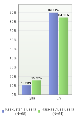 Raportti 9 (13) Pudasjärven kaupungin asiakaspalvelun chat Kyselyyn vastanneista 13 % (N=134) oli käyttänyt Pudasjärven kaupungin nettisivuilla olevaa asiakaspalvelun chatia.