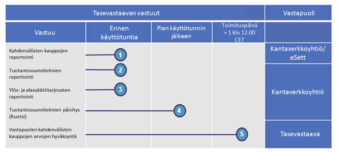 54 Kahdenvälisen kaupan ensimmäinen määräaika on Norjassa ja Ruotsissa 45 minuuttia ja Suomessa 20 minuuttia ennen käyttötuntia.