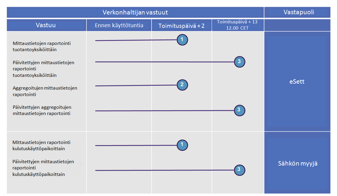 60 5.4.2.5 Verkonhaltijan raportointiaikataulu Taulukko 11 Verkonhaltijan vastuut 2 13 päivää toimituspäivästä: 1.