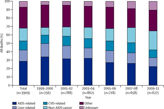 underlying causes of death in people with HIV from 1999 to 2011 (D:A:D):