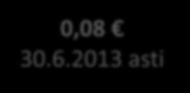 Osakkeen merkintä- ja hankintahinta Osakkeen hankintahinta nousee ajan kuluessa 0,08 30.6.2013 asti 0,16 30.6.2014 asti 0,32 1.7.