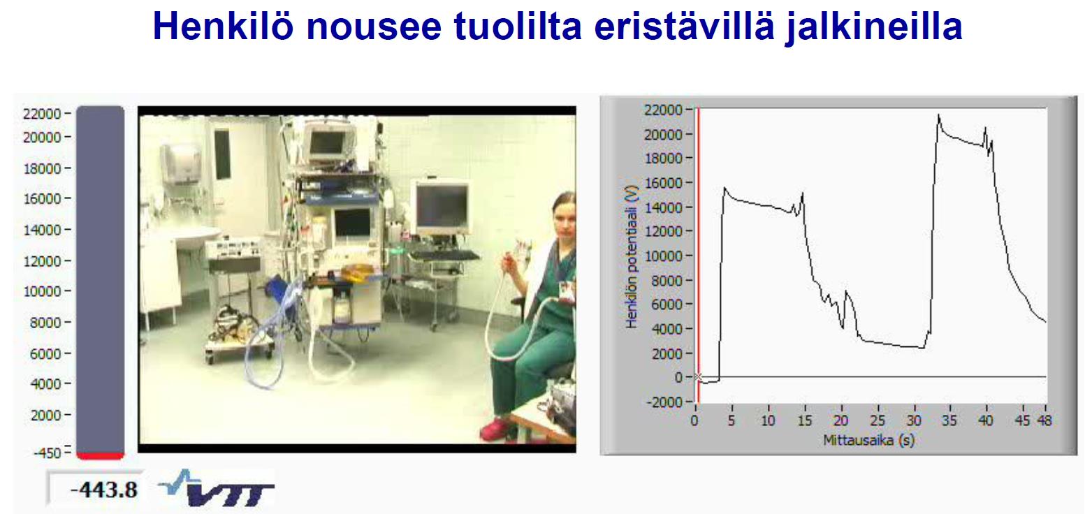 HENKILÖPOTENTIAALI 20 000 V SUHTEELLINEN KOSTEUS 10 % VTT