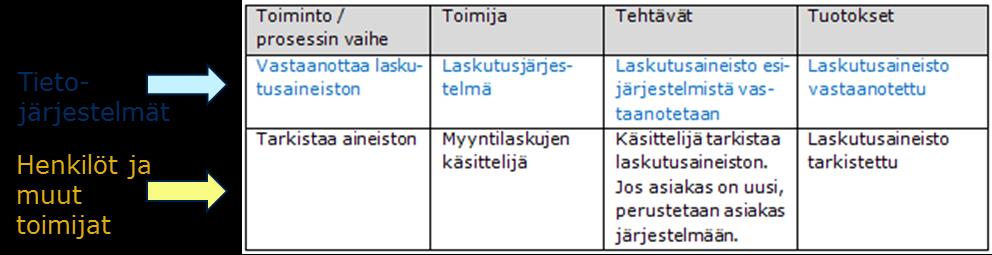 toiminta on kuvattu keltaisella pohjalla, ja tietojärjestelmät ja tietojärjestelmien toiminnot