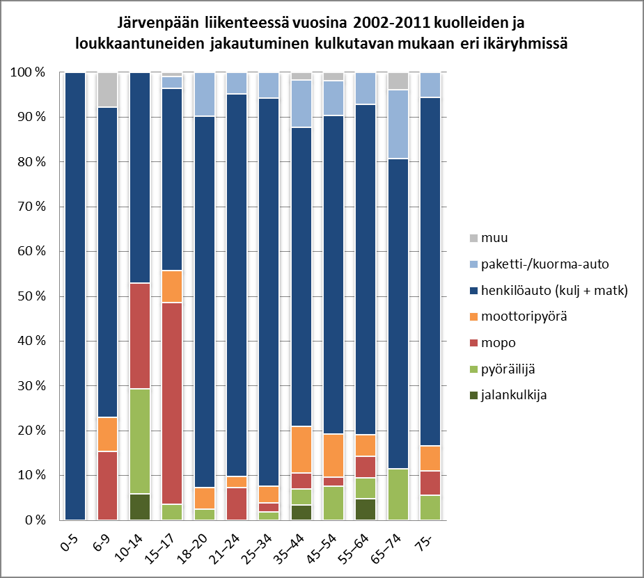 Ikäryhmät onnettomuuksissa - Tuusula 15-17-vuotiaat muodostavat viimeisen kymmenen vuoden aikana