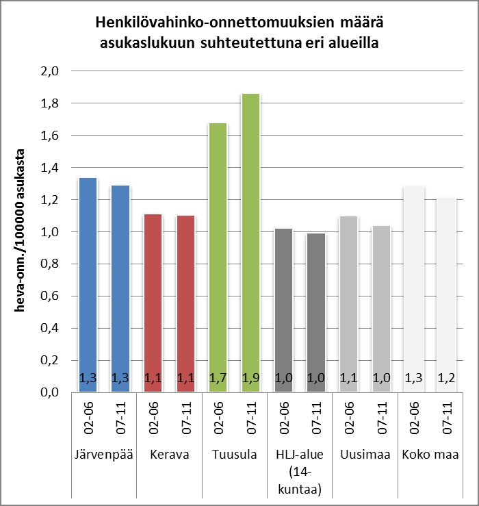 Onnettomuuskehitys suhteutettuna