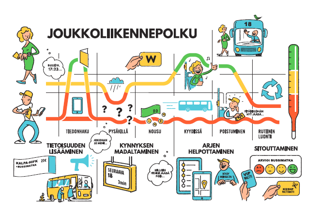 Tavoitteiden mittaus ja seuranta Joukkoliikenteen ja pyöräilyn internet- ja mobiilipalvelu äänestetään kolmen parhaimman digitaalisen palvelun