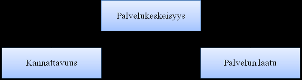 Asiakkaan tarpeiden tunnistaminen ja ymmärtäminen on korkealla tasolla yrityksessä silloin, kun palvelun tuottajalla on tarpeeksi ammattitaitoa syventää ja varmistaa asiakkaan palveluntarvetta.