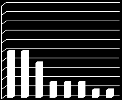 Toivotuinta vaihtelua ratsastustunneille % 50,0 40,0 30,0 20,0 10,0 0,0 33,3 37,3 42,9 21,4 13,5 19,0 Poolokentällä tai talvella ulkokentällä ratsastamista Maastossa käymistä Estetunteja Puomi- tai