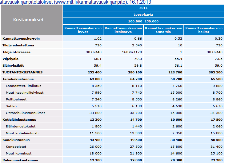 Kustannusraportti, jossa hyvät/heikot vertailu ja oma tila mukana (oma tila ei ole tässä