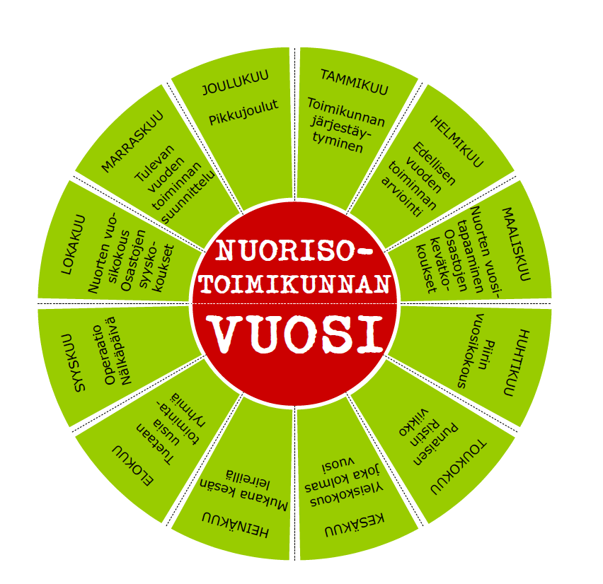 Piirin nuorisotoimikunnan työskentely Nuorisotoimikunnassa päätetään yhdessä toimiva ja reilu työnjako, jossa vältetään tehtä vien ja vastuun kasautumista liikaa yksittäisille toimikuntalaisille ja