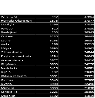 7 Lahden asukkaiden valtionveronalaisista tuloista laskettu keskitulo oli vuoden 2014 lopussa 26 559 euroa.