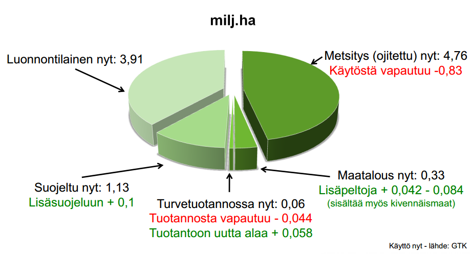 Kaikkiaan lupajonossa on tällä hetkellä tuotantopinta-alaa n. 12 000 ha verran.