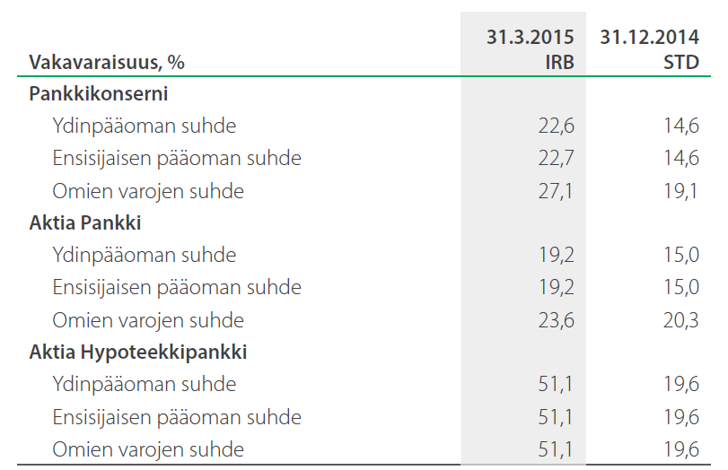 Aktia Pankki pienentää omistustaan Folksam Vahinkovakuutus Oy:ssä Aktia Pankki on pienentänyt omistustaan Folksam Vahinkovakuutus Oy:ssä 26.2.2015 tehdyllä myynnillä 34%:sta 10%:iin.