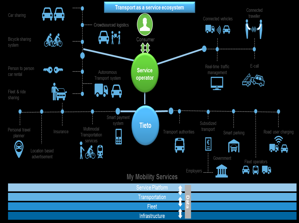 Public Liikkuminen nähtävä kokonaisvaltaisesti palveluna (MaaS) / Älykäs liikkuminen on palvelua Tarjotaan yksittäisen käyttäjän tarpeeseen mukautuva kokonaisuus jossa yhdistyvät lippujärjestelmät,