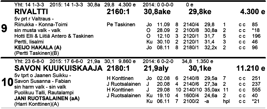 Elli & Raimo Hotti, Iisalmi Jari Tiitinen, Rautalampi TO TO VK: 1.sija: 2.sija: 3.sija: Kaksari: Vaihto: Väliajat: 500m 1 000m 3. 500m viim.