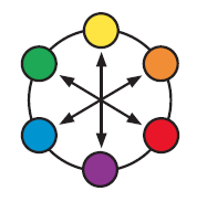 4. Konenäköjärjestelmän osat Valon väri Valon värisävyn valinnassa voidaan hyödyntää oheisessa kuvassa näkyvää väriympyrää.