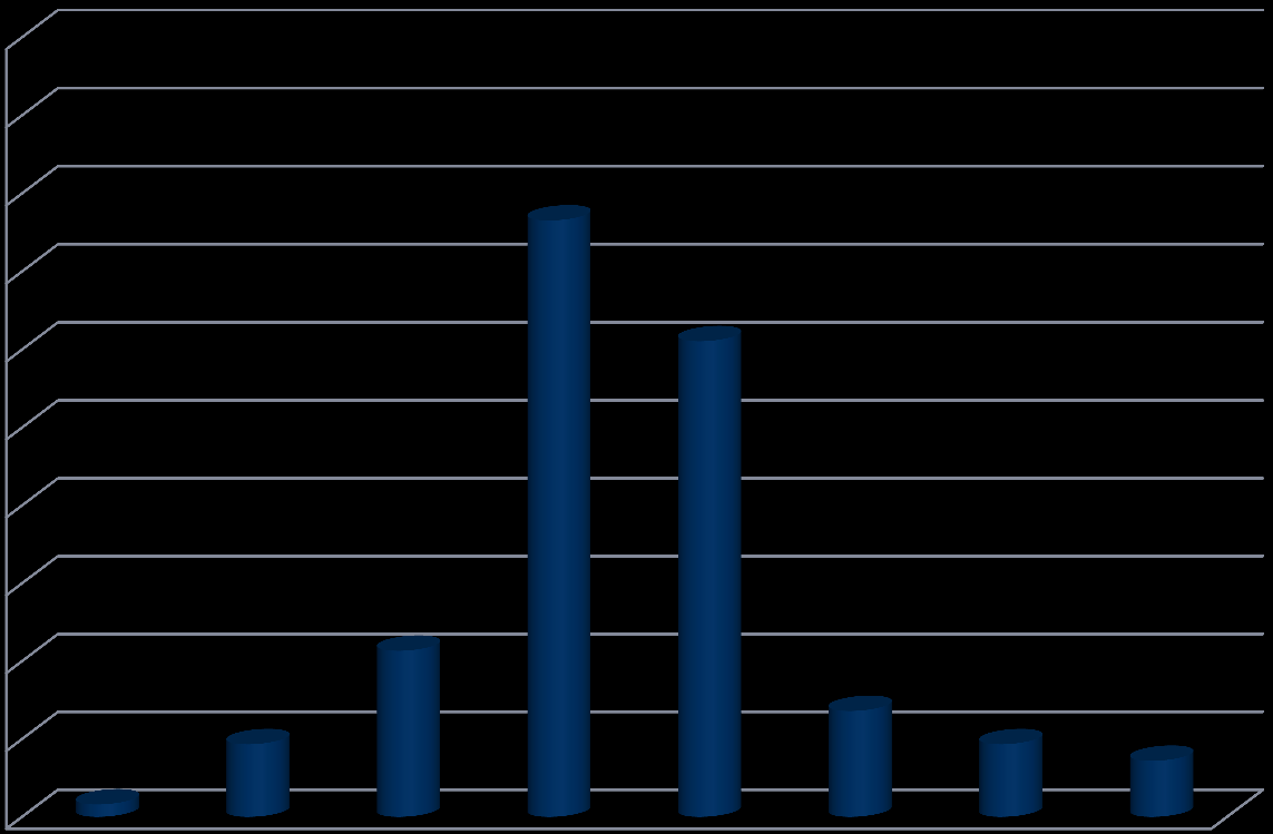 Työeläkkeen osuus bruttopalkasta nyt yleensä 50-70 % 50 45 Kokoaikaisesti eläkkeellä olevat (N=750) 40 38,3 35 30 30,5 25 20 % vastaajista 15 10 5 0 0,8 4,7 10,7