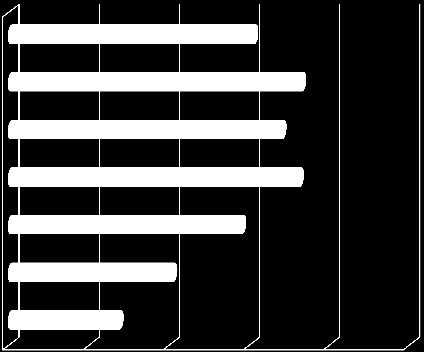 Taustatietoa vastaajista: ikä (luokiteltu) 40-44v 45-49v 50-54v 15,2 17,0 18,2 Ikäluokka N 40-44v 768 45-49v 919 50-54v 857 55-59v