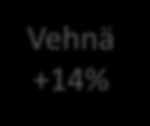 +6% Vehnä